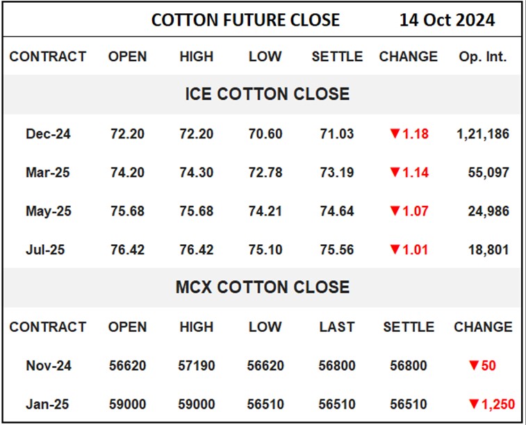 Cotton Future Close	