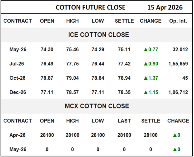 Cotton Future Close