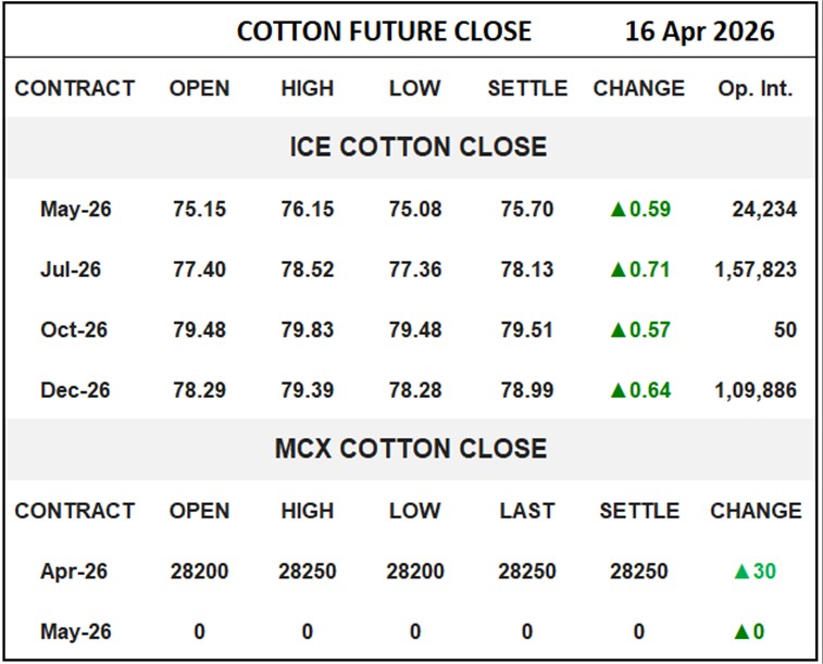 Cotton Future Close