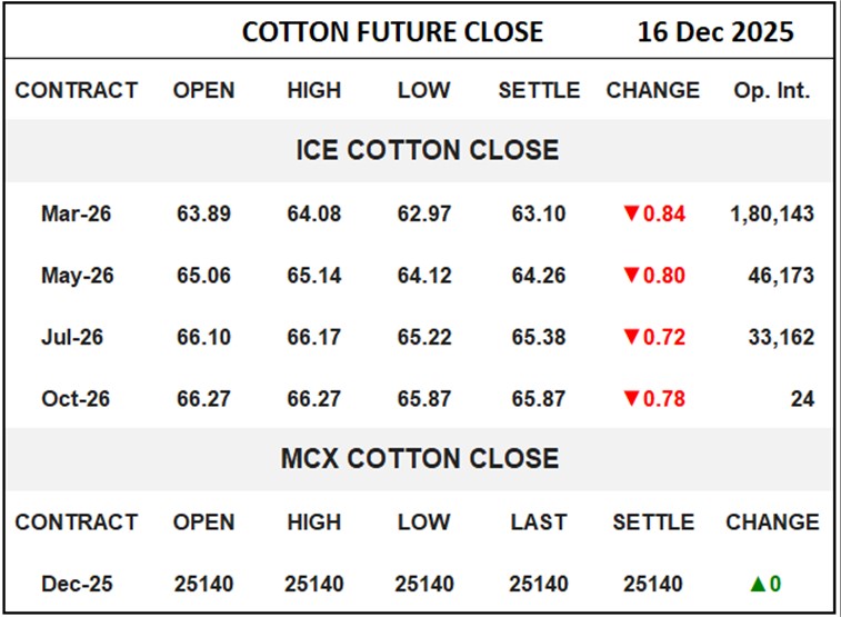 Cotton Future Close	