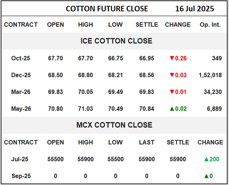 Cotton Future Close	
