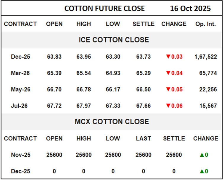 Cotton Future Close	