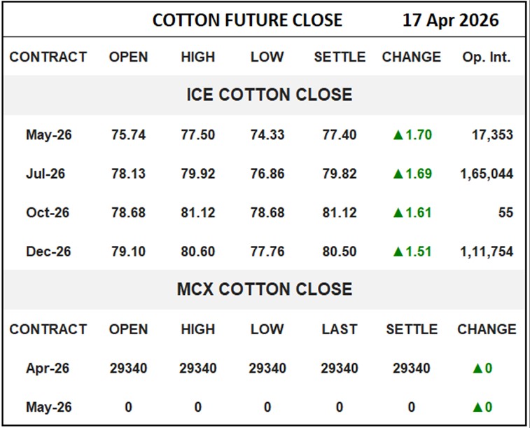 Cotton Future Close