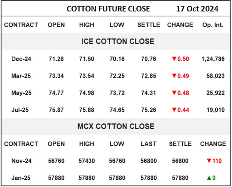 Cotton Future Close	