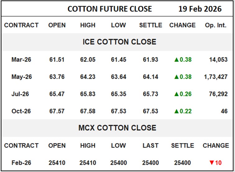 Cotton Future Close