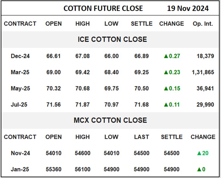 Cotton Future Close	