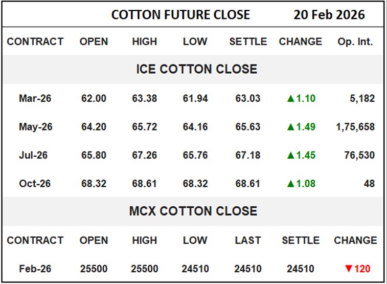 Cotton Future Close