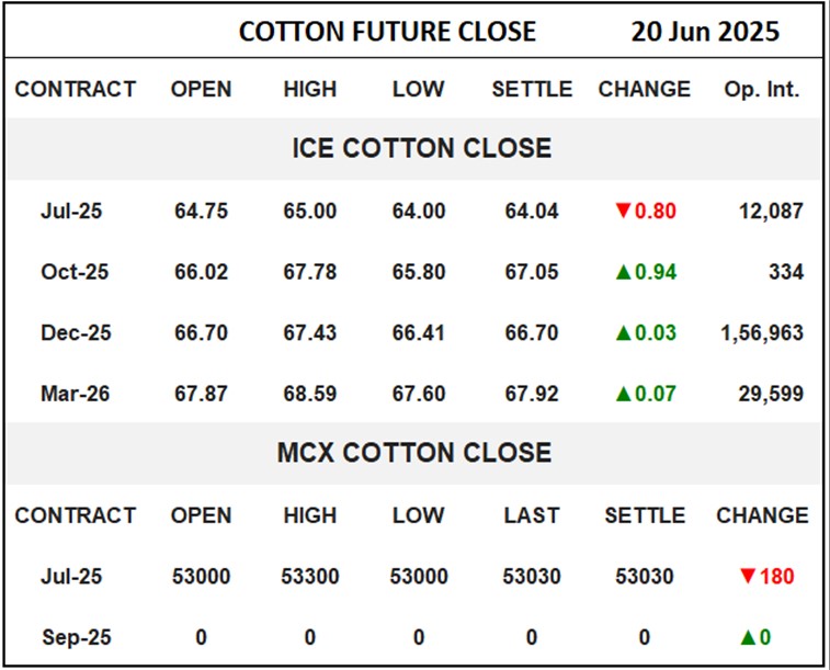 Cotton Future Close	