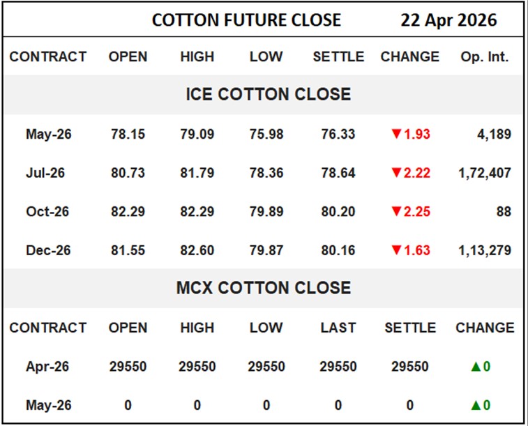 Cotton Future Close
