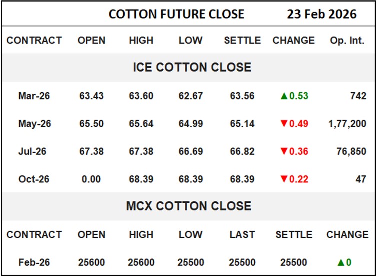Cotton Future Close