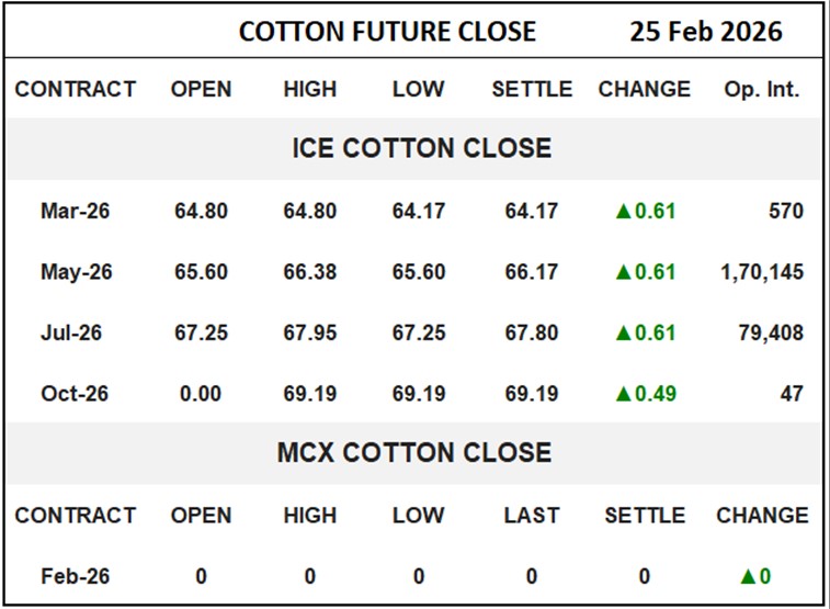 Cotton Future Close