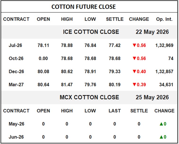 Cotton Future Close