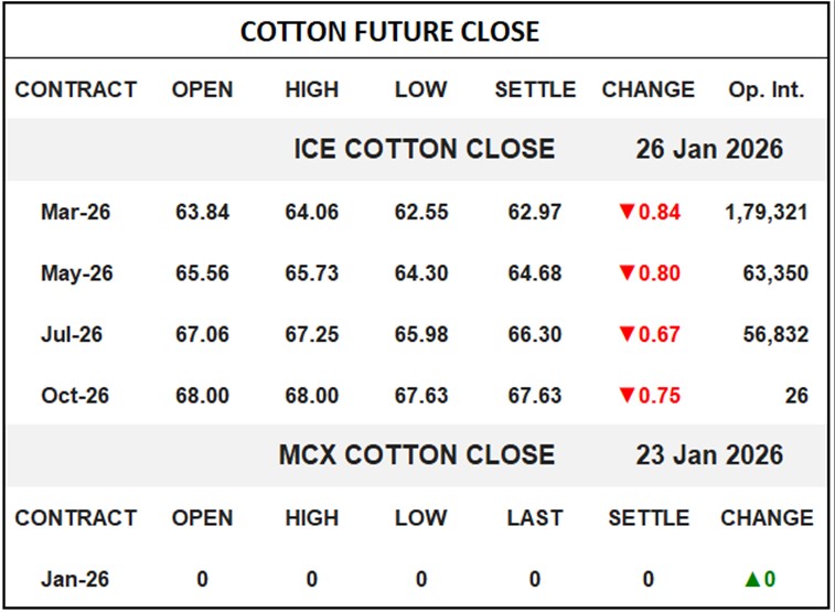 Cotton Future Close