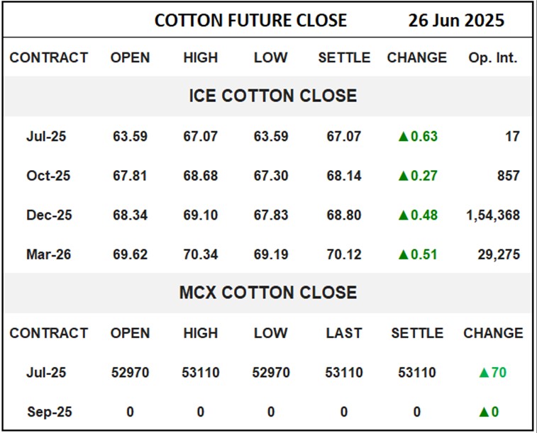 Cotton Future Close	