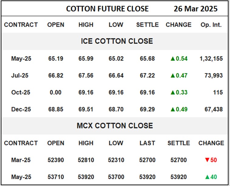 Cotton Future Close	