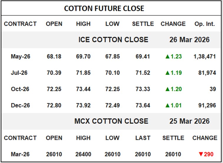 Cotton Future Close