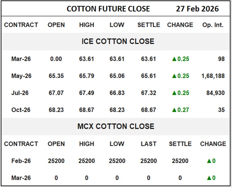Cotton Future Close