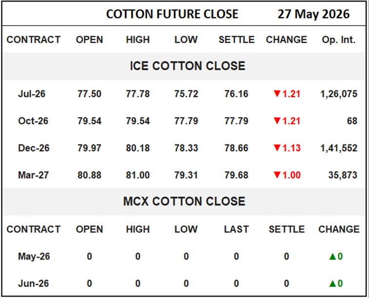 Cotton Future Close