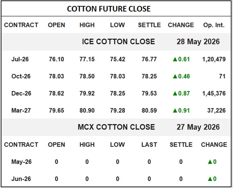 Cotton Future Close