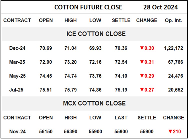 Cotton Future Close	