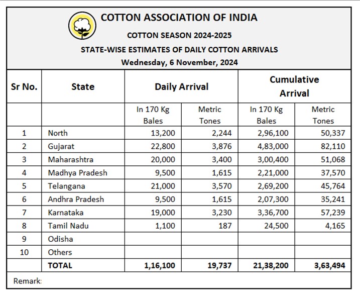 All India Daily Cotton Arrival	