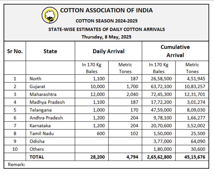 All India Daily Cotton Arrival	