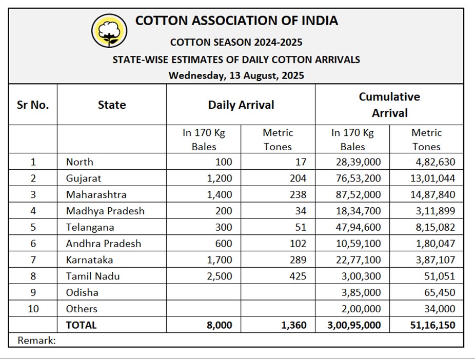 All India Daily Cotton Arrival	