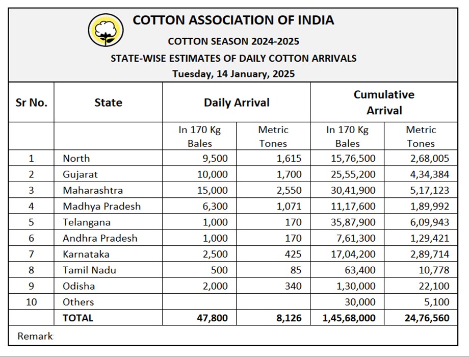 All India Daily Cotton Arrival	