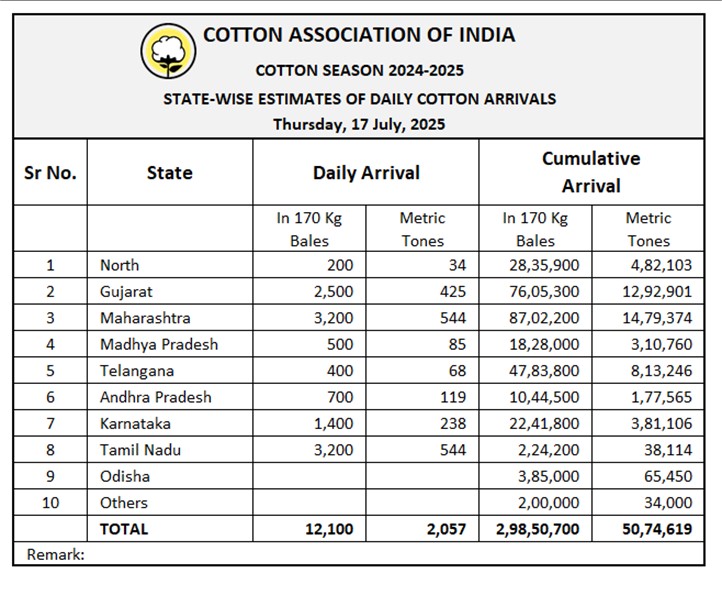 All India Daily Cotton Arrival	