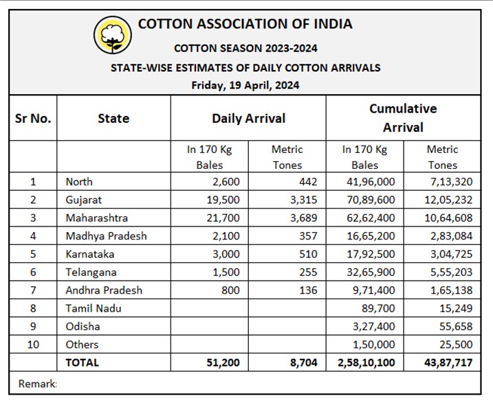 All India Daily Cotton Arrivals	
