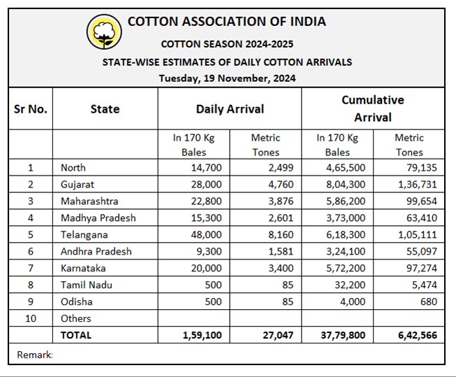 All India Daily Cotton Arrival	