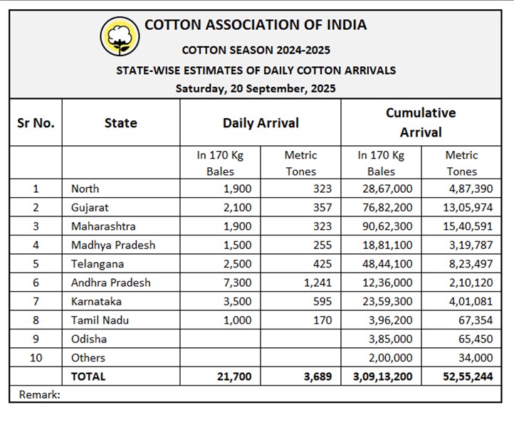 All India Daily Cotton Arrival	