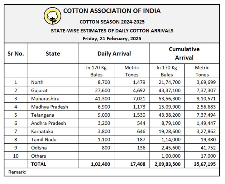 All India Daily Cotton Arrival	