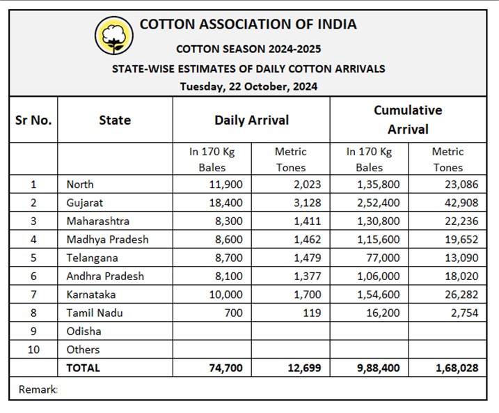 All India Daily Cotton Arrival	