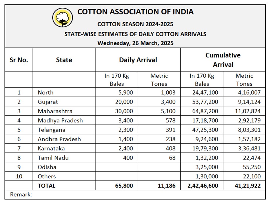 All India Daily Cotton Arrival	