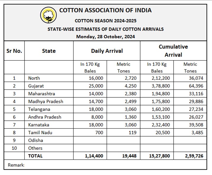 All India Daily Cotton Arrival	