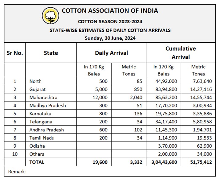 All India Daily Cotton Arrival
