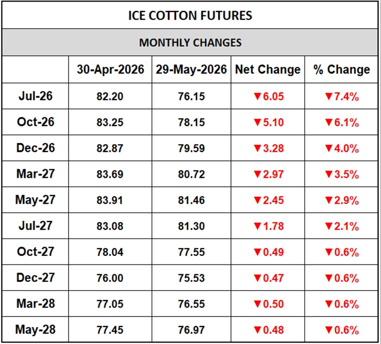 ICE Cotton Monthly Changes