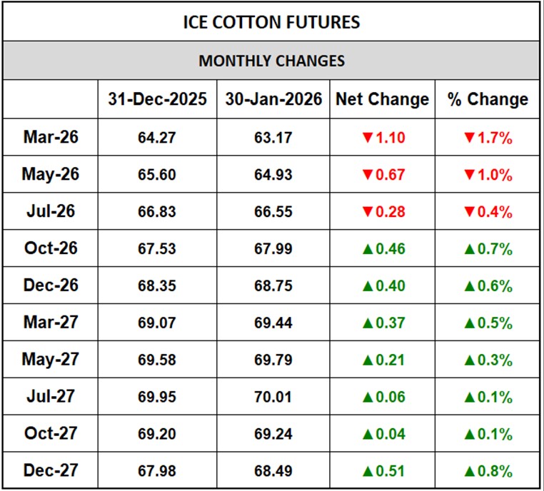 ICE Cotton Monthly Changes