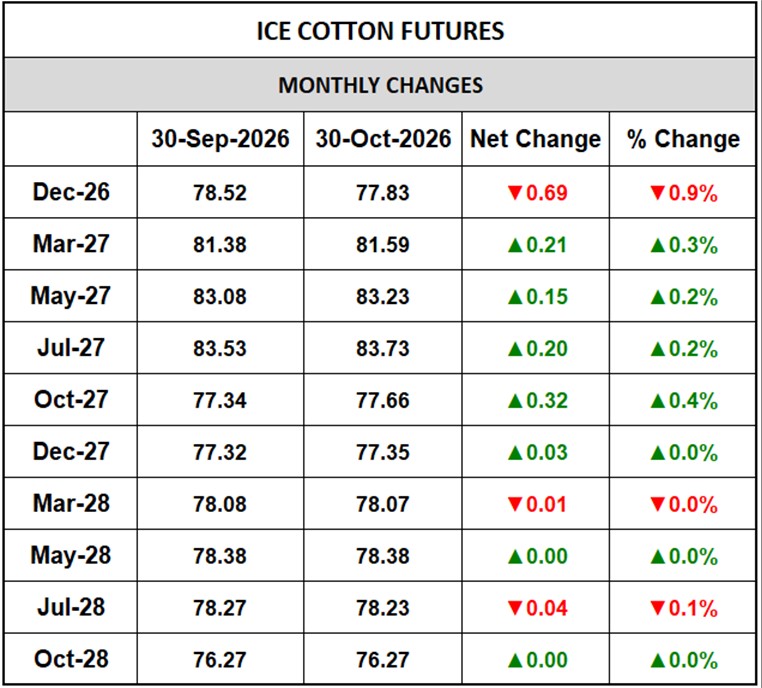 ICE Cotton Monthly Changes