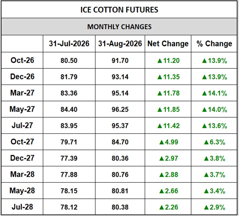 ICE Cotton Monthly Changes