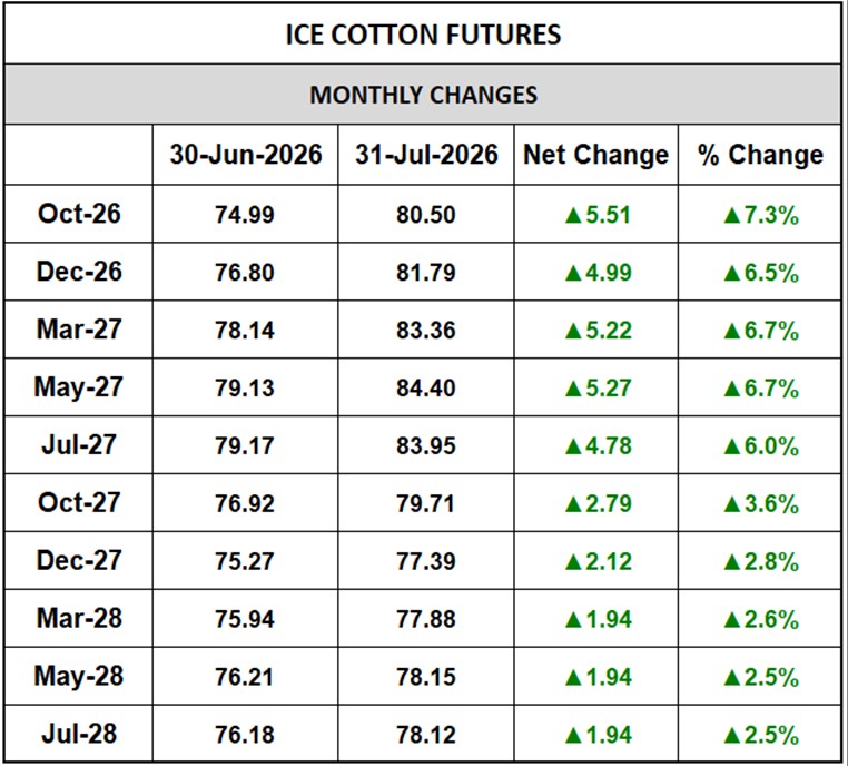 ICE Cotton Monthly Changes