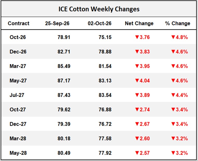 ICE Cotton Weekly Changes