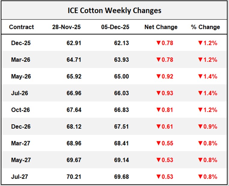ICE Cotton Weekly Changes	