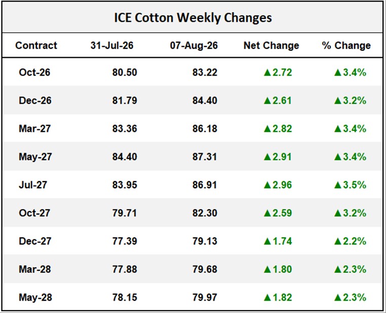 ICE Cotton Weekly Changes