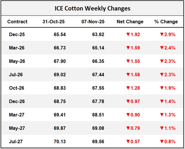 ICE Cotton Weekly Changes	