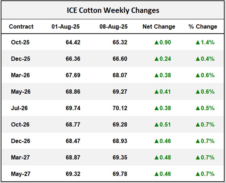 ICE Cotton Weekly Changes	