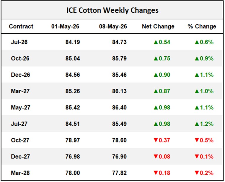 ICE Cotton Weekly Changes