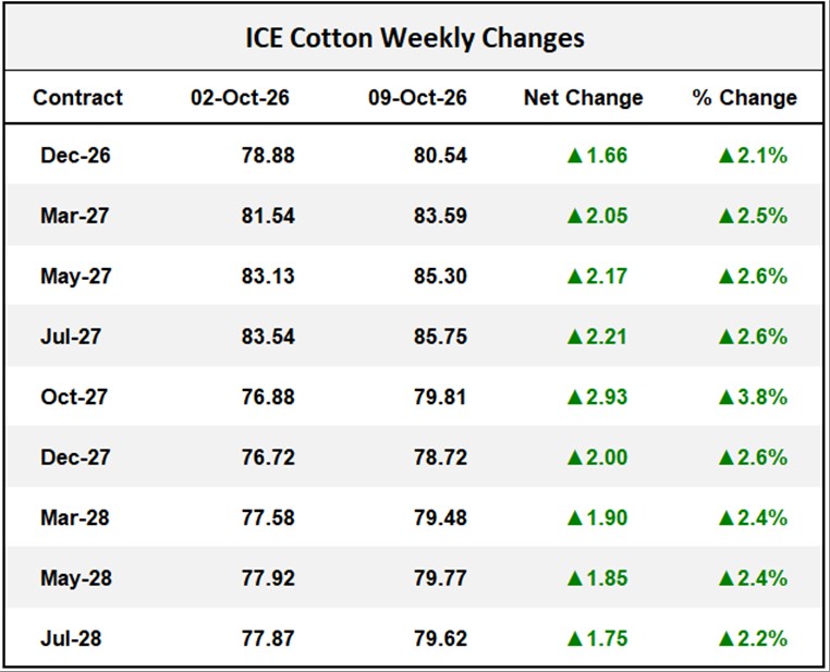 ICE Cotton Weekly Changes
