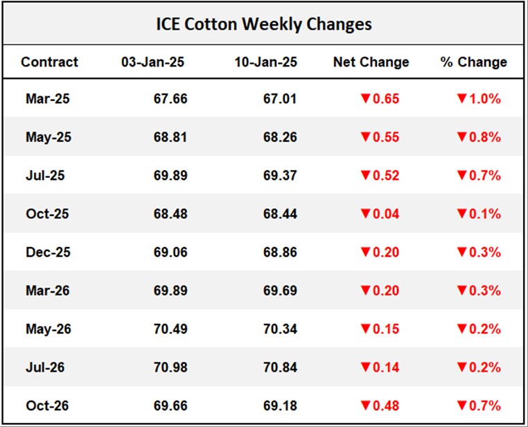 ICE Cotton Weekly Changes	